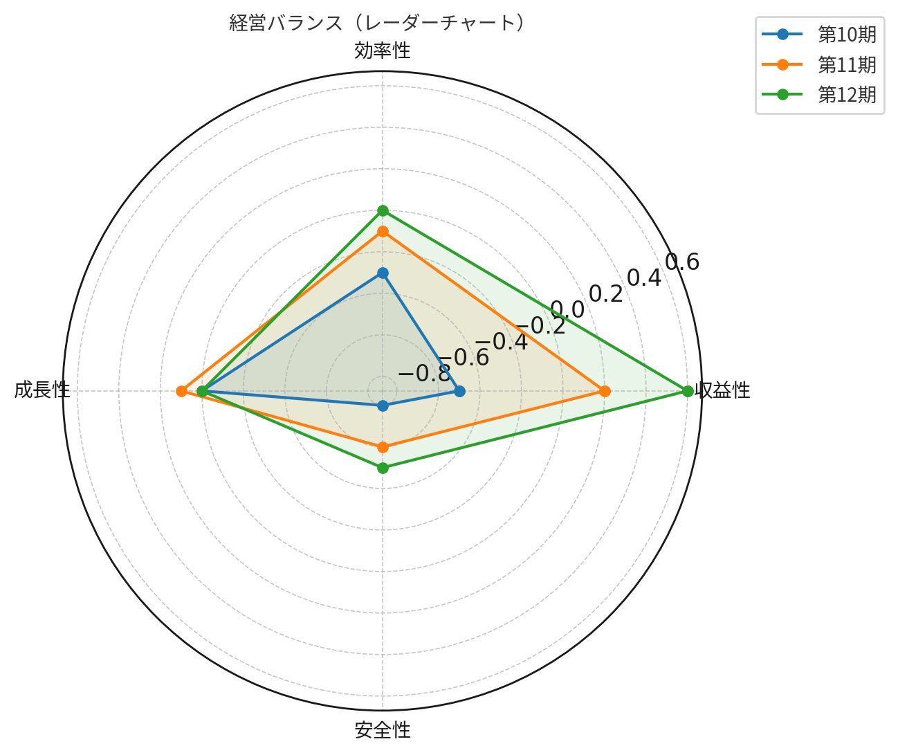 Radar Chart