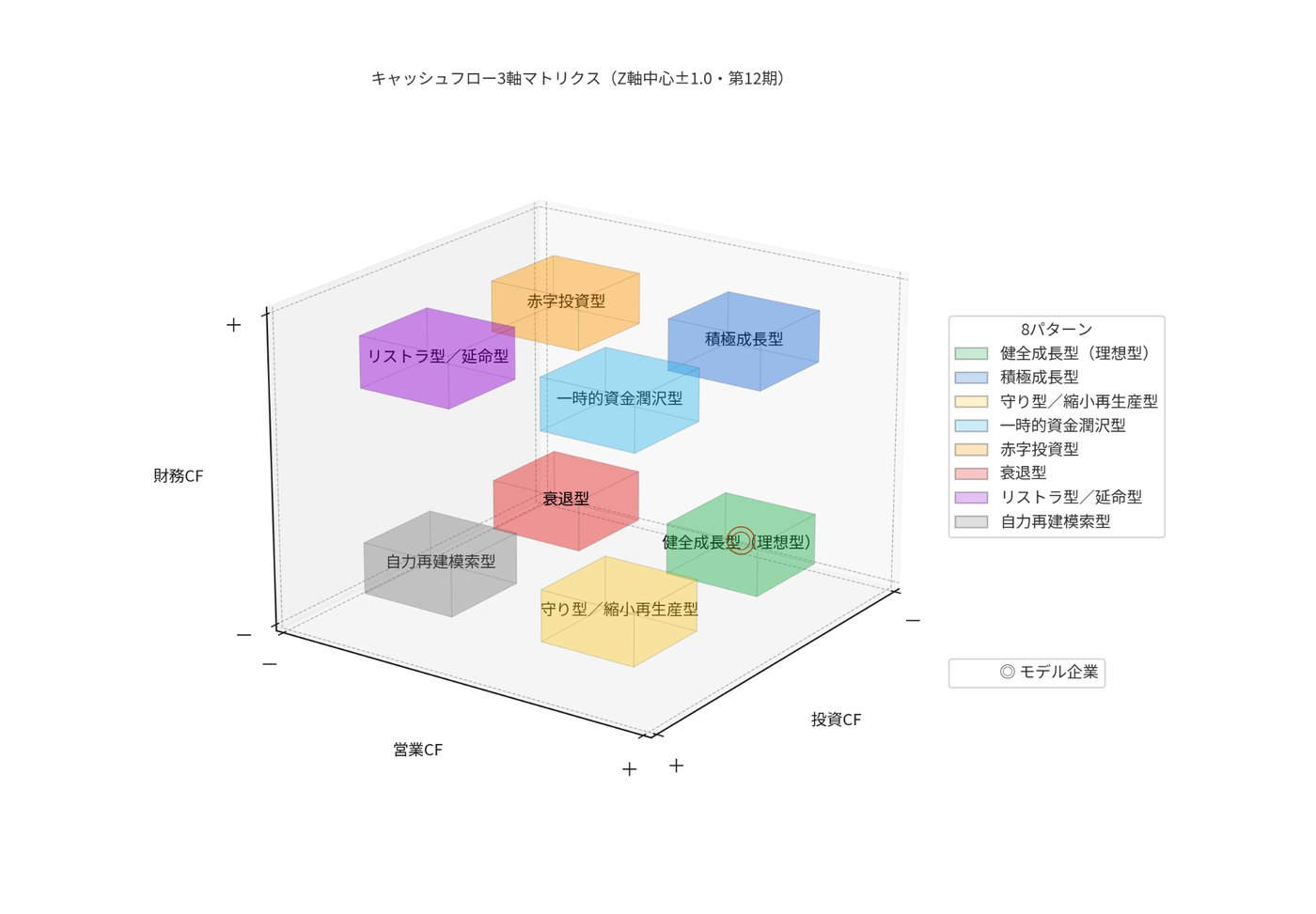 Cashflow 3D Matrix