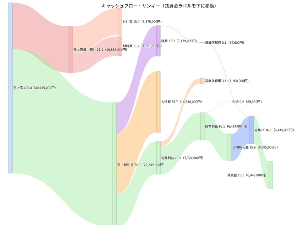 Sankey Diagram