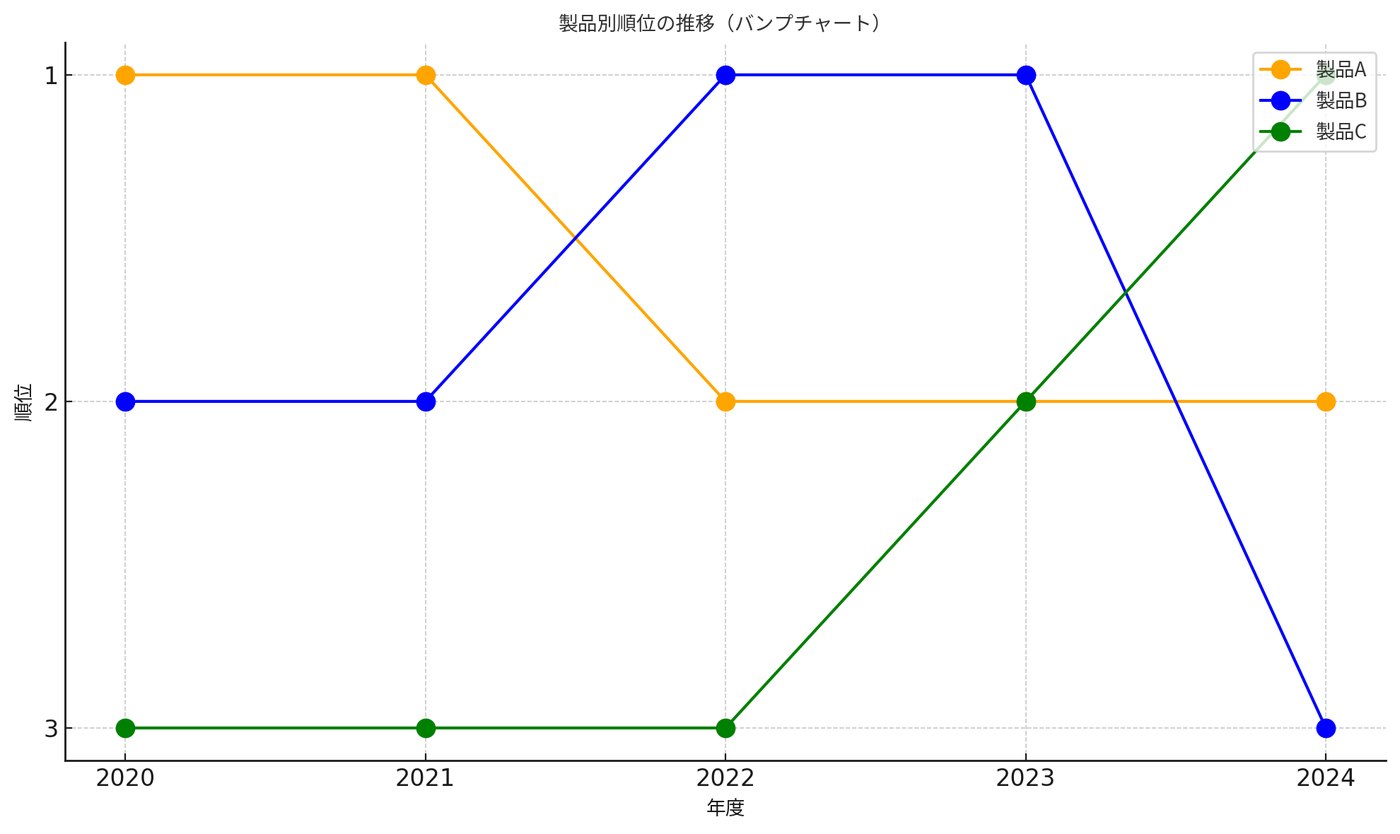 Bump Chart