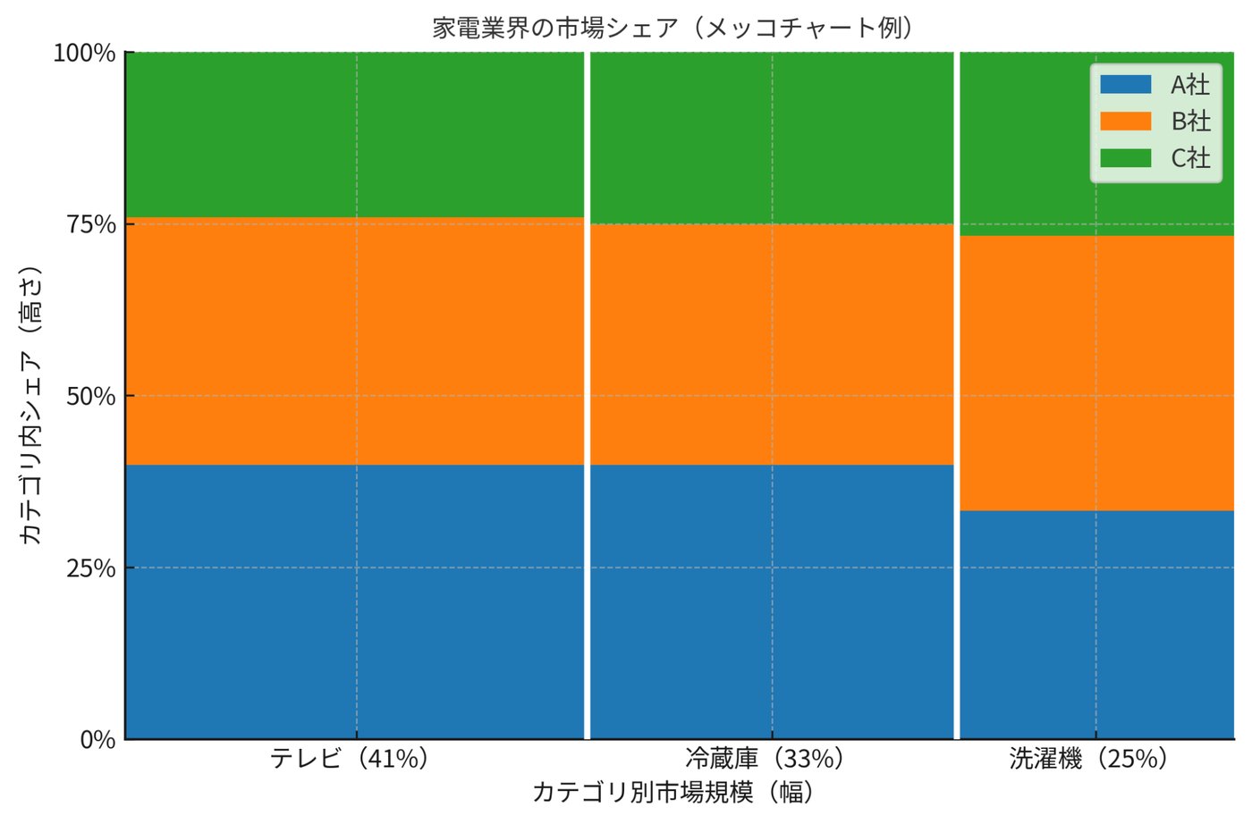 Mekko Chart