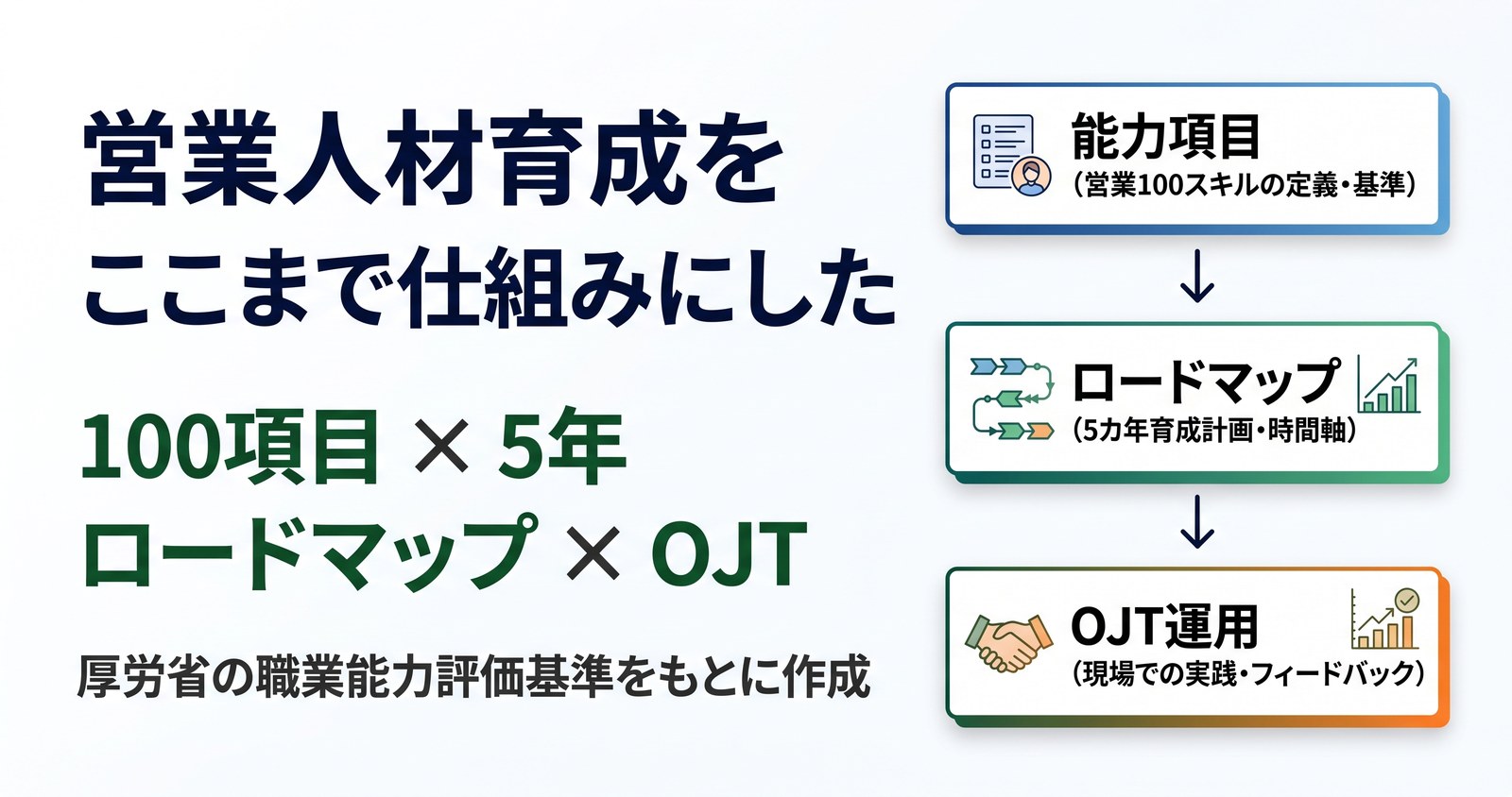 営業人材育成を100項目、5年ロードマップ、OJT運用まで仕組みにしたトップ画像