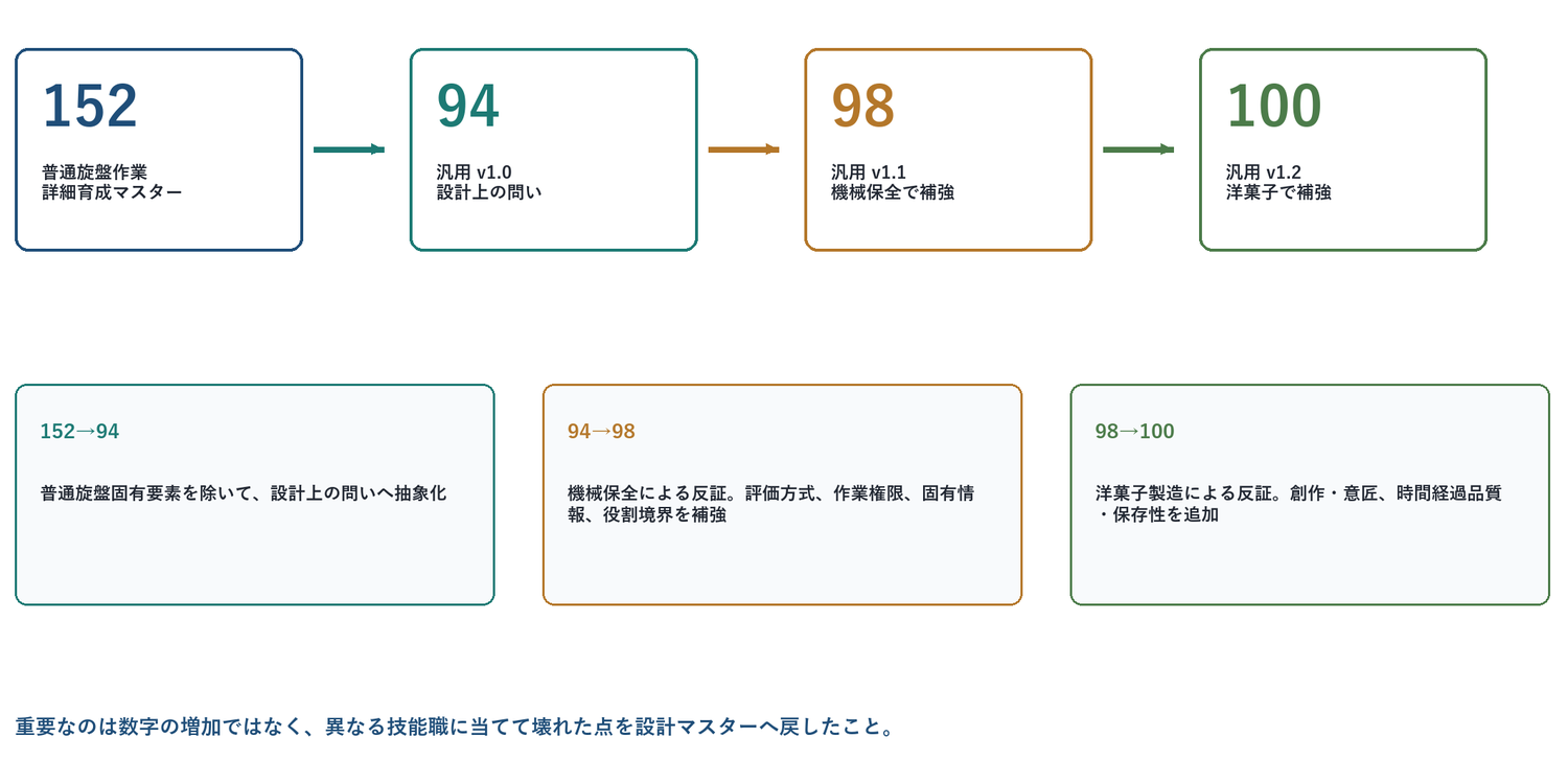 普通旋盤152項目から汎用94項目、機械保全による98項目、洋菓子製造による100項目へ進化した図