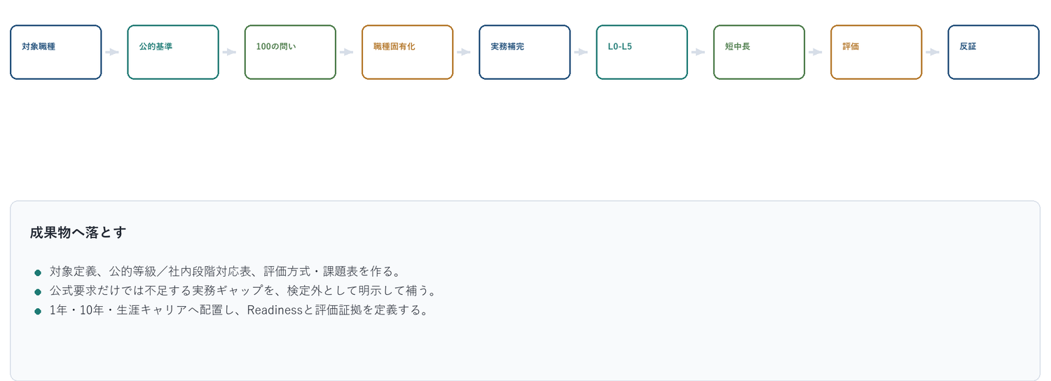 対象職種、公的基準、100の問い、職種固有化、実務補完、L0からL5、短中長、評価、反証へ進む新しい技能職モデルの生成フロー