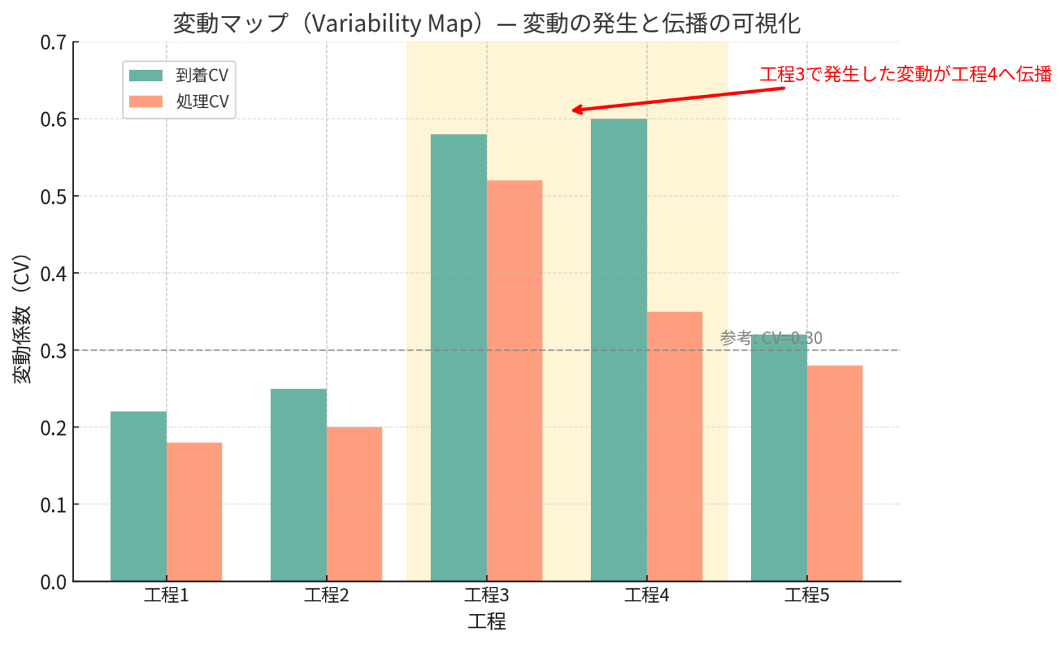 リーダーのための工場改善図解:Factory Physics入門⑦バッファで変動を吸収せよ ― 変動を恐れずに流す工場設計とは ...