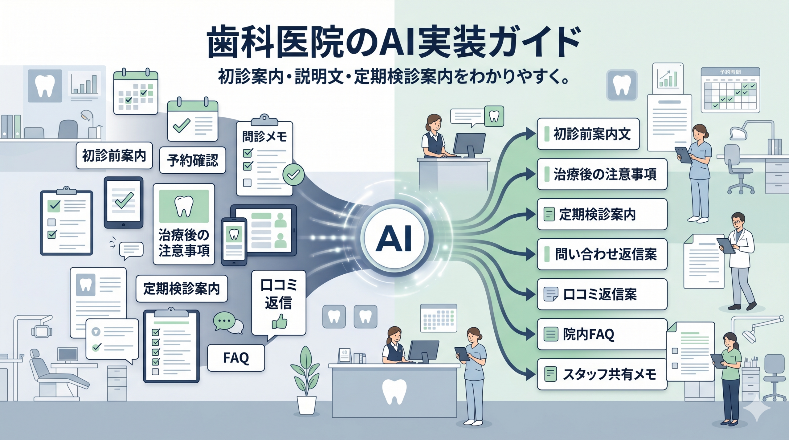 歯科医院の初診前案内、治療後の注意事項、定期検診案内、問い合わせ返信、口コミ返信、FAQ整理をAIで支援する流れを示した図解