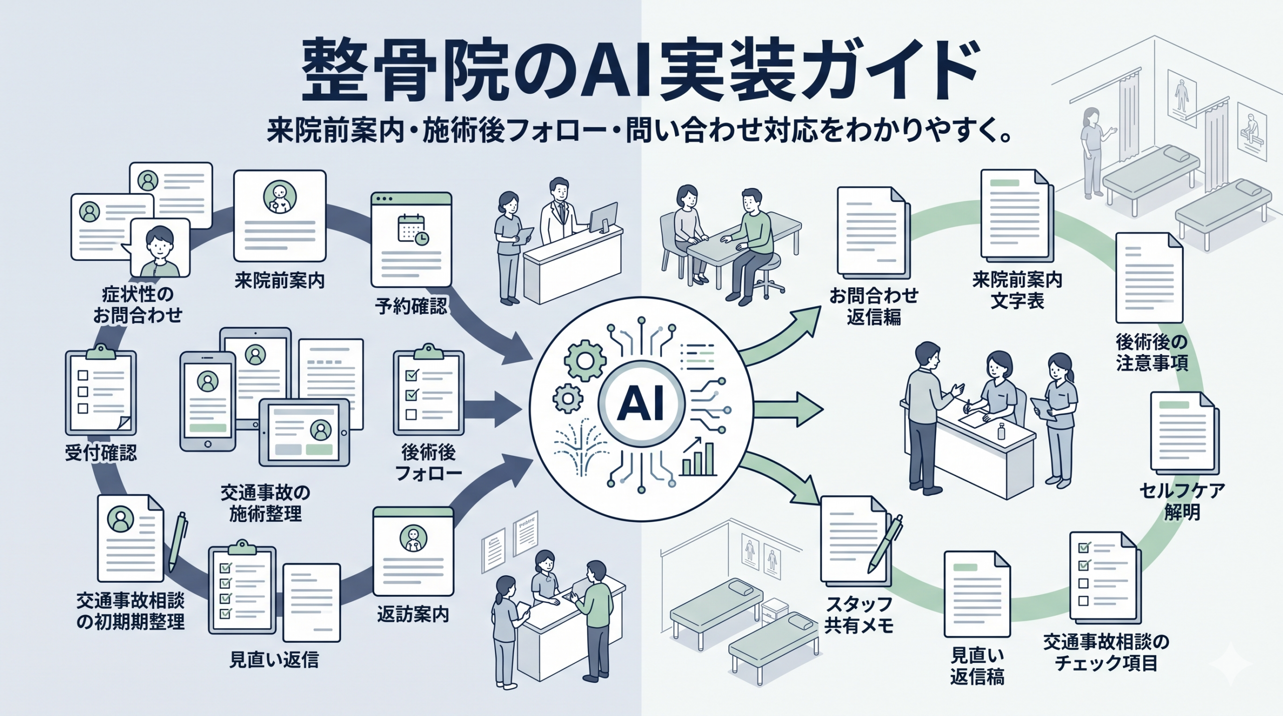 整骨院の症状別問い合わせ、来院前案内、施術後フォロー、交通事故相談の初期整理、口コミ返信、再来院案内をAIで支援する流れを示した図解