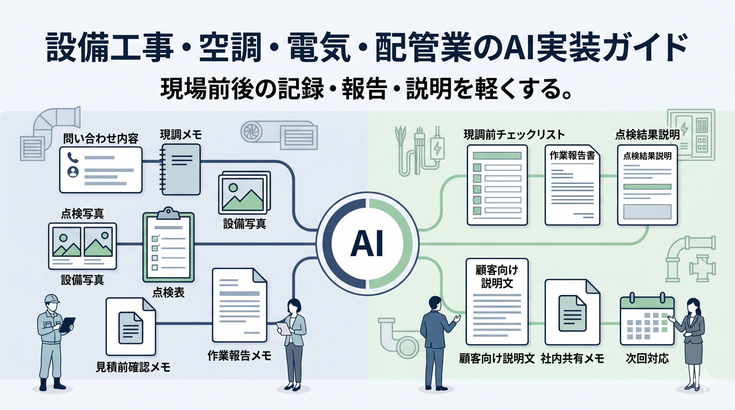 設備工事、空調、電気、配管業の現場前後業務をAIで整理し、現調前チェックリスト、作業報告書、点検結果説明、社内共有、次回対応につなげる図解