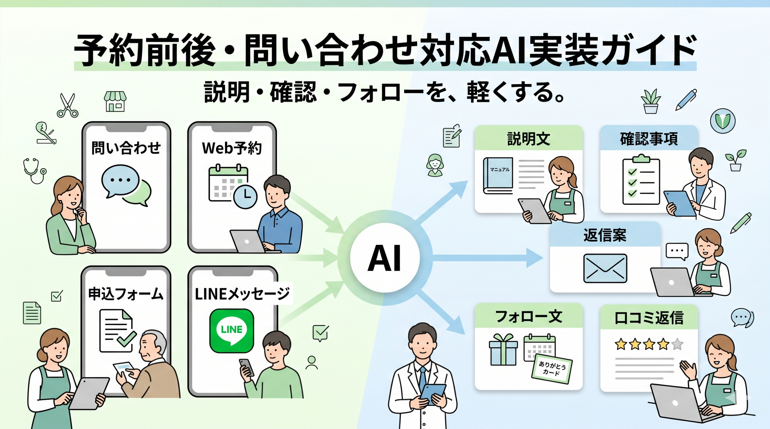 予約前後・問い合わせ対応AI実装ガイドのアイキャッチ画像。問い合わせ、Web予約、申込フォーム、LINEメッセージをAIが整理し、説明文、確認事項、返信案、フォロー文、口コミ返信につなげる流れを示した図解。