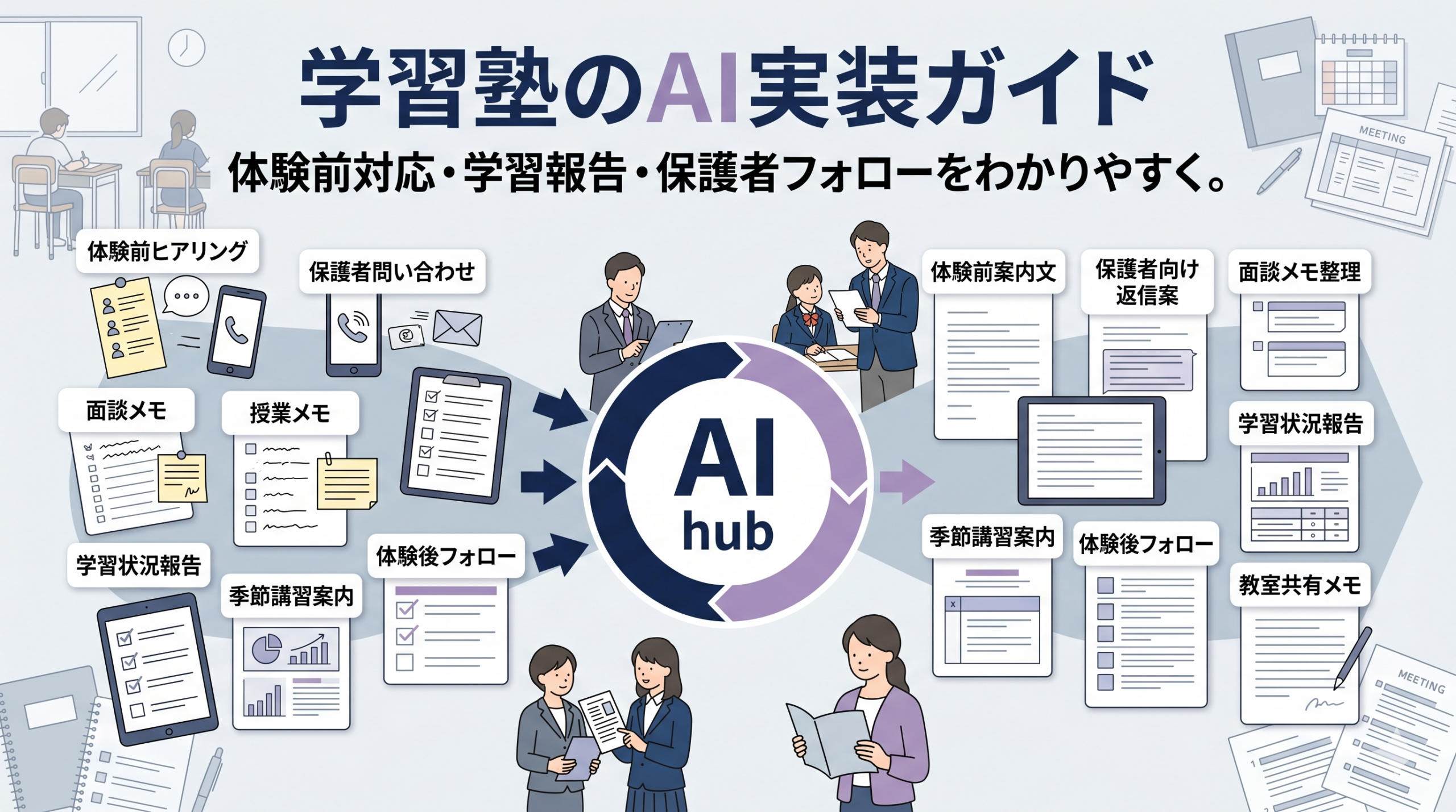 学習塾の体験前ヒアリング、保護者対応、面談メモ、学習状況報告、季節講習案内、体験後フォローをAIで支援する流れを示した図解