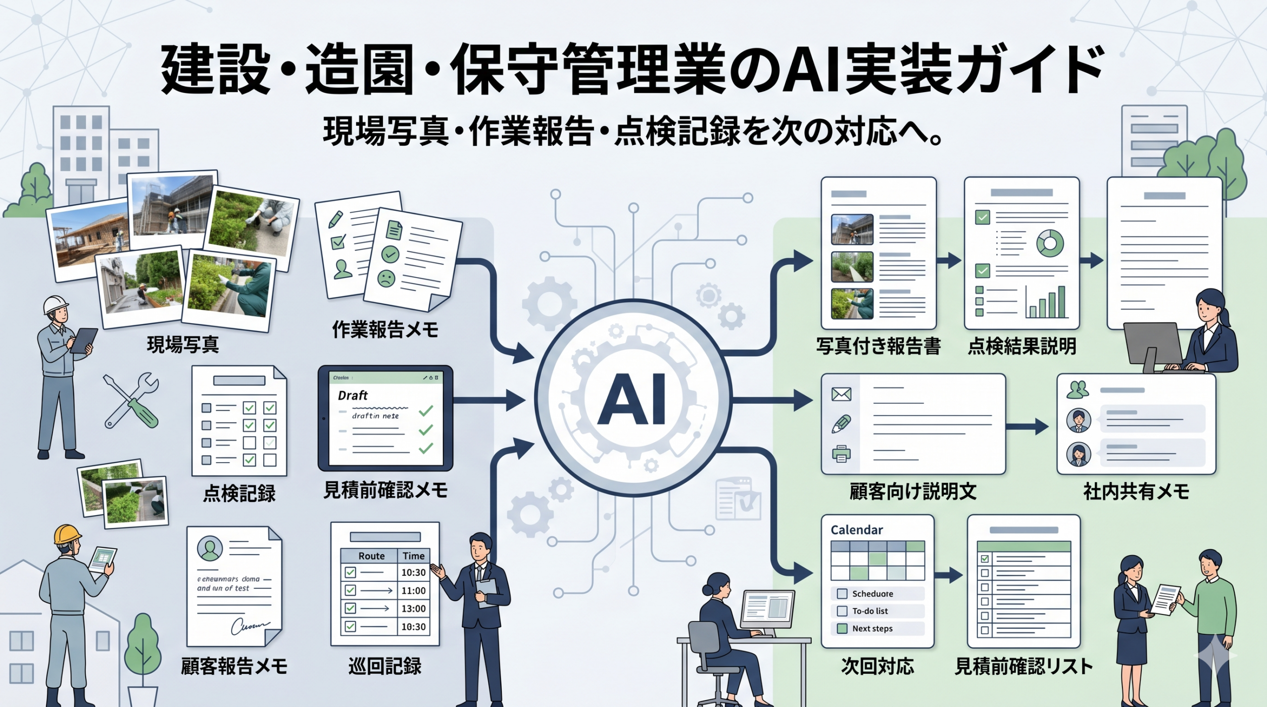 建設・造園・保守管理業の現場写真、作業報告、点検記録をAIで整理し、写真付き報告書、顧客向け説明文、社内共有、次回対応につなげる図解
