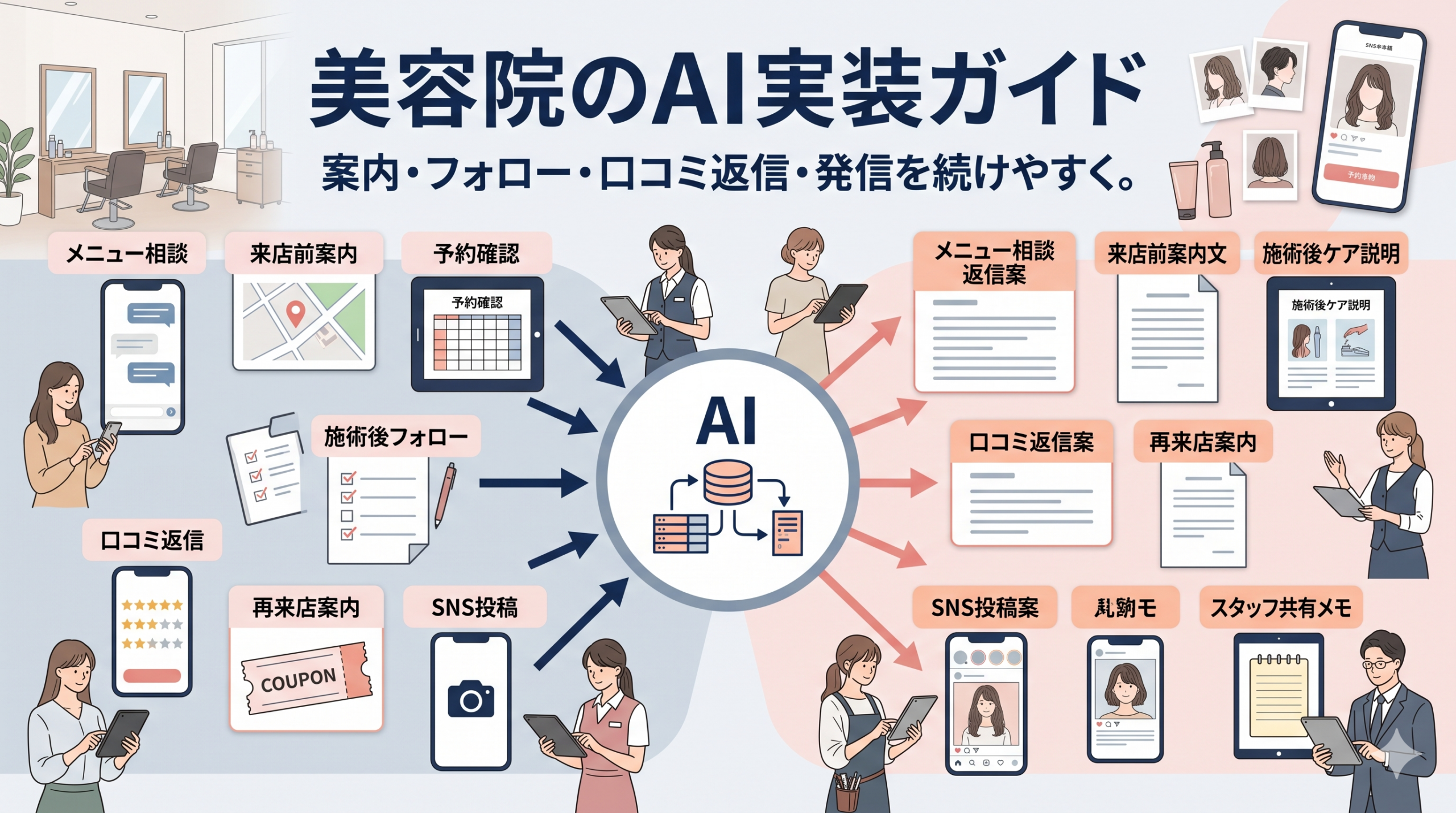 美容院のメニュー相談、来店前案内、施術後フォロー、口コミ返信、再来店案内、SNS投稿をAIで支援する流れを示した図解