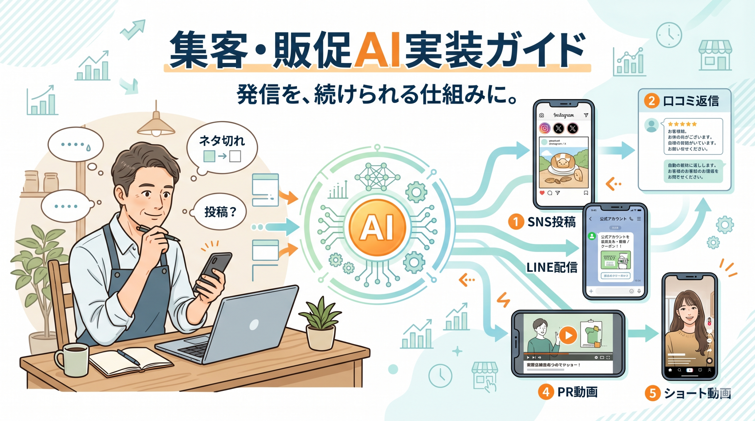 集客・販促AI実装ガイドのアイキャッチ画像。小さな会社の発信業務をAIが整理し、SNS投稿、口コミ返信、LINE配信、PR動画、ショート動画につなげる流れを示した図解。